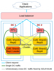API and SolrCloud Traffic across two DCs