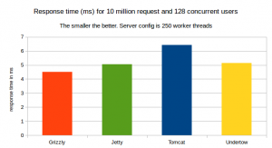 response-time-10-million-request-128-user-250-worker-threads