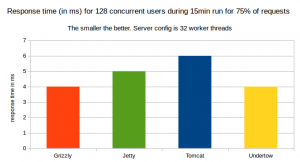 75% of Response time in ms for 128 concurrent users for a 15minute run