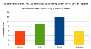 95% of Response time in ms for 128 concurrent users for a 15minute run